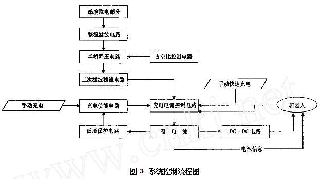 System control flow chart