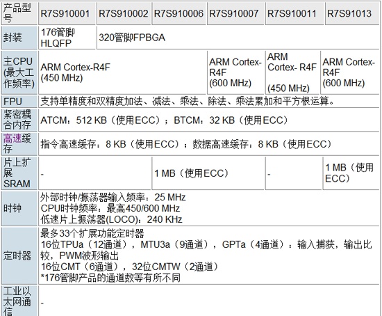 RZ/T1 series product model