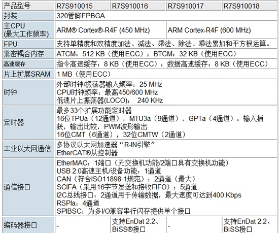 RZ/T1 specifications