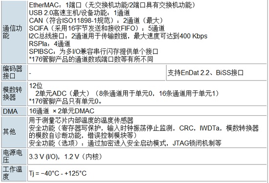 RZ/T1 product specifications