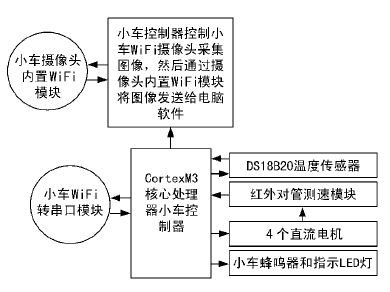 Lower computer software solution