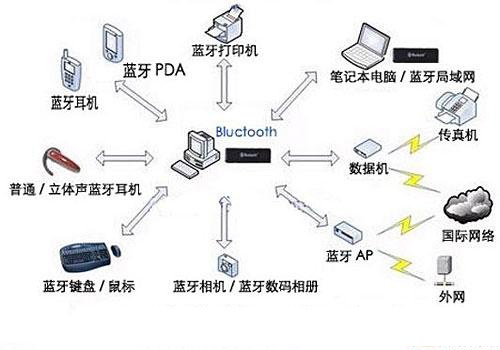 Bluetooth wireless connection mode