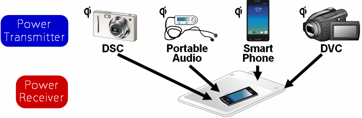 Panasonic wireless charging application example