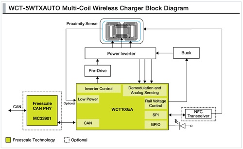 Freescale 5W multi-coil car wireless charging reference design