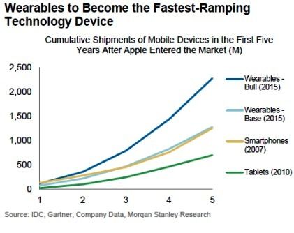 The number of wearable devices is growing rapidly