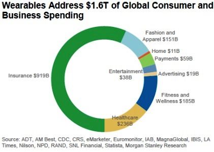 1.6 trillion US dollars flow to the Internet of Things device