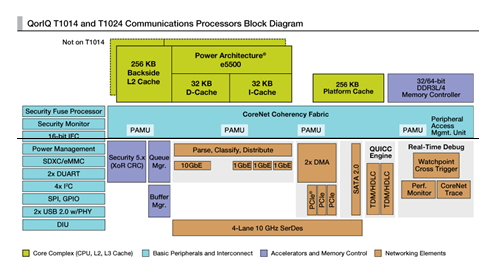 QorIQ T1024/14 communication processor internal architecture diagram