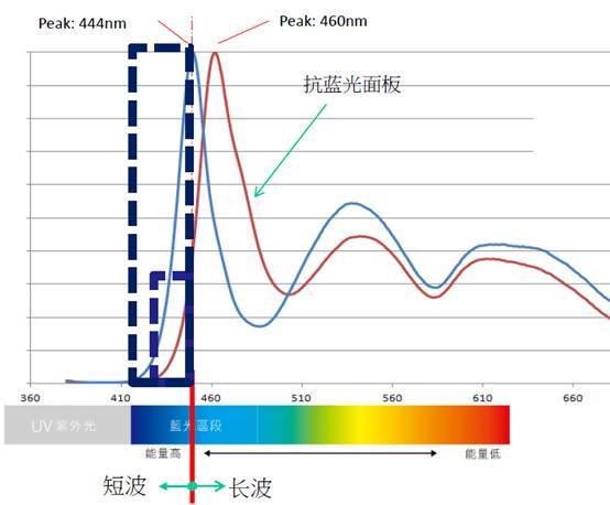 Spectral distribution