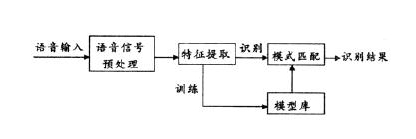 Principle of speech recognition technology