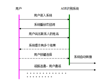 Voice recognition phone book flow chart