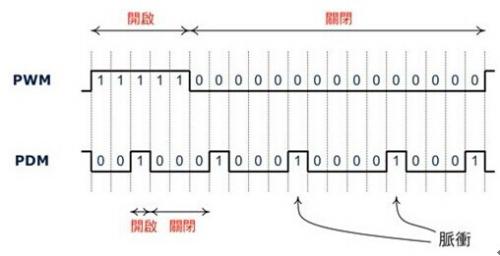 PWM and PDM modulation at approximately 25% brightness