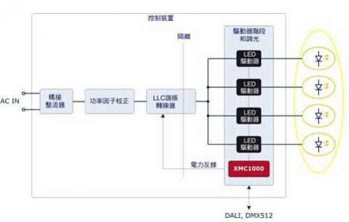 Four-channel LED lighting engine example