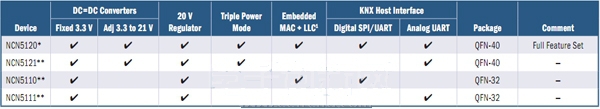 Semiconductor KNX Transceiver