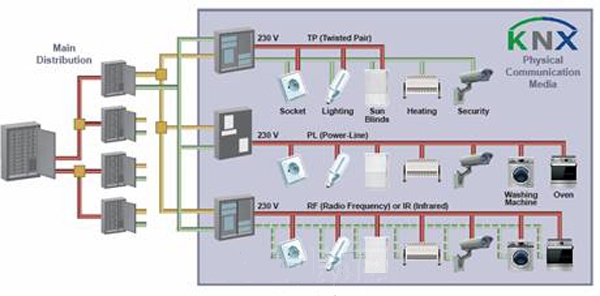 KNX network communication architecture