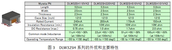 Appearance and main features of the DLW32SH series