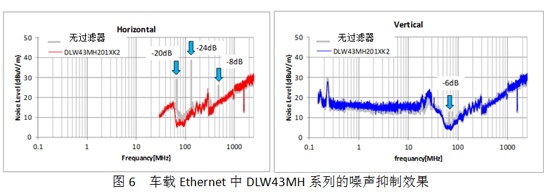 Noise suppression effect of DLW43MH series in car Ethernet