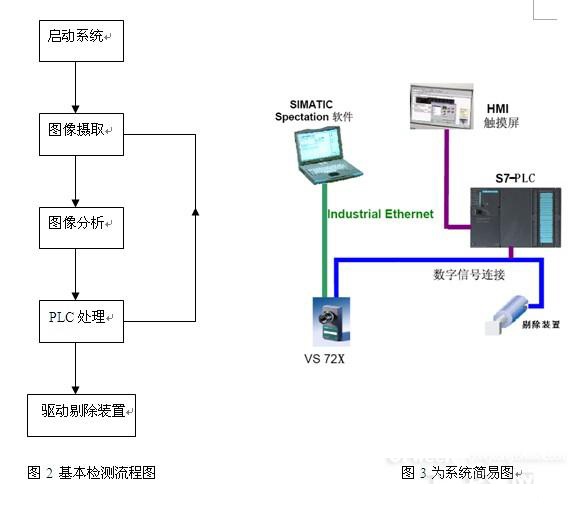 Detection process