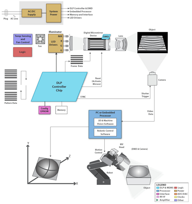 Machine vision reference design