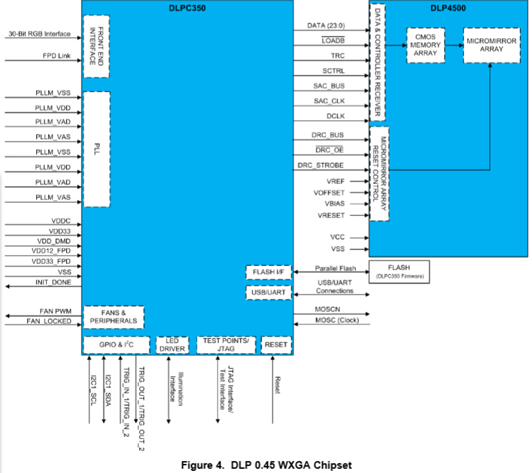 DLP4500NIR Digital Micromirror Device Chipset