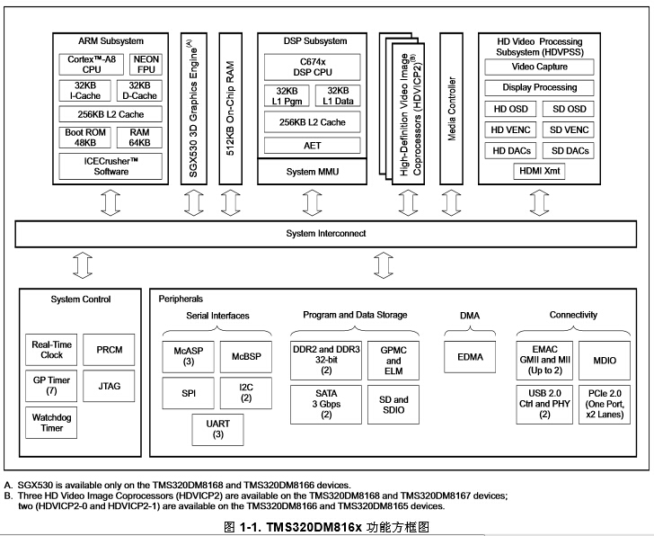 Functional Block Diagram of TMS320DM8168 DaVinci Digital Media Processor