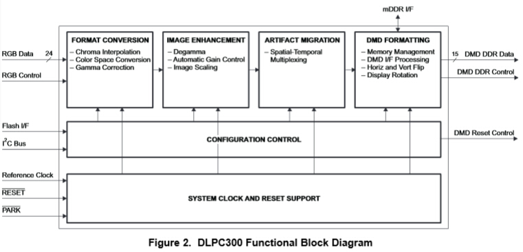 Functional Block Diagram for DLPC300 0.3 WVGA Digital Controller