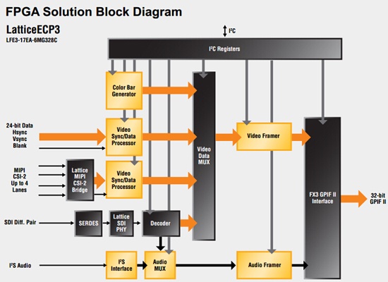 FPGA Solution Block Diagram