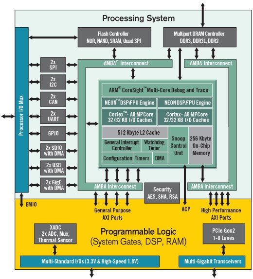 Zynq-7000 AP SoC intelligent drive platform