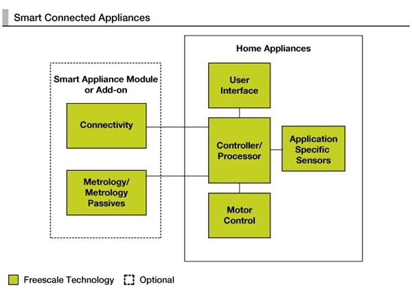 Smart Connected Home Appliance System Block Diagram