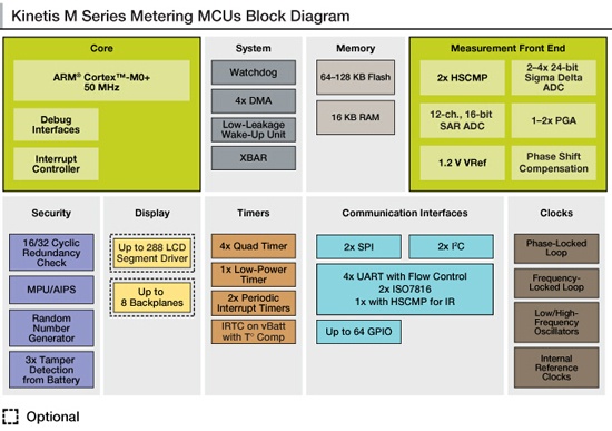 Kinetis M Series MCU Block Diagram