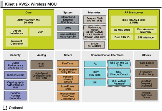 Kinetis KW2x MCU block diagram