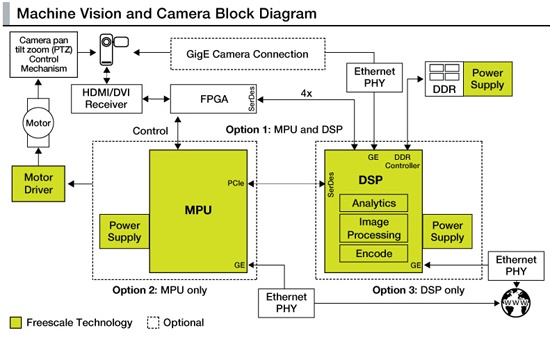 Freescale machine vision and smart camera solution block diagram