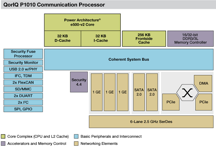 QorIQ P1010/14 low-power communication processor block diagram