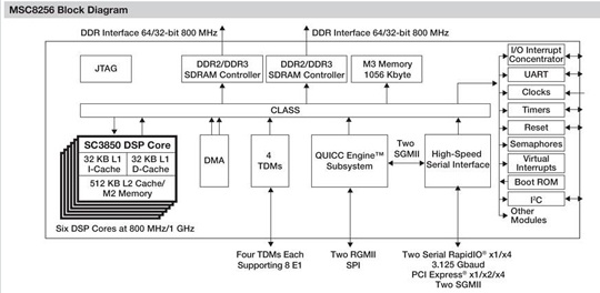 MSC8256 block diagram