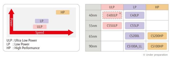 Reduces ULP technology by 50% compared to LP technology at the same operating speed