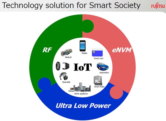 Triple Fujitsu Semiconductor's Leading Process Solutions Address IoT Design Challenges