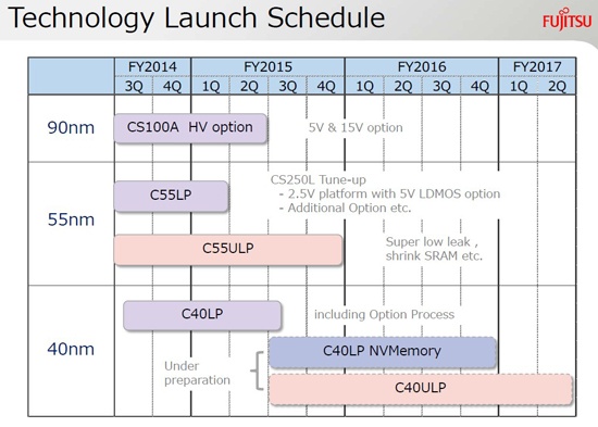 Triple Fujitsu Semiconductor Technology Development Roadmap