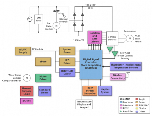 TI block diagram of a smart refrigerator