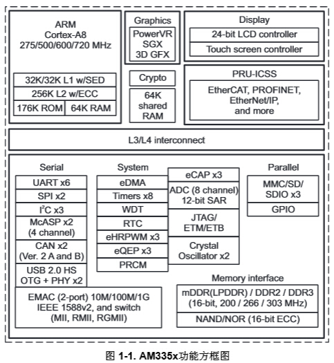 AM3352 functional block diagram