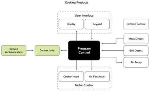 Smart home cooking system block diagram