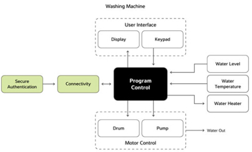 Smart Appliance Cleaning Solution Block Diagram