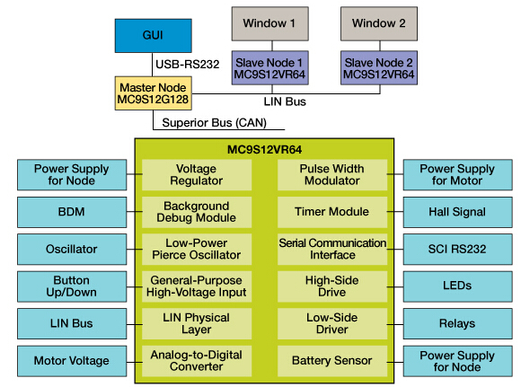 Anti-pinch lift window reference platform block diagram