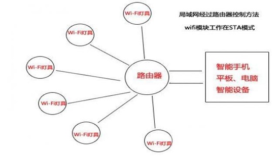 LAN over router peer-to-peer control