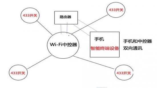 433 and wifi technology LAN control