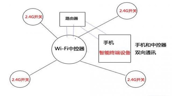 2.4G and wifi LAN control mode