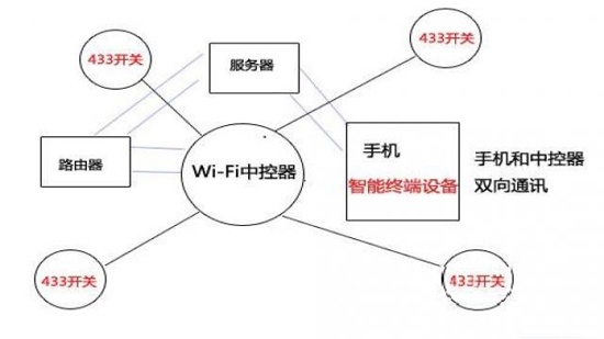 433 technology and wifi module technology WAN control technology