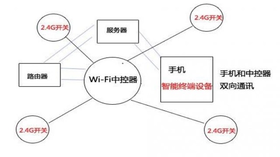 2.4G and wifi module technology remote control schematic