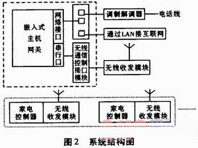 Home appliance interconnection system structure