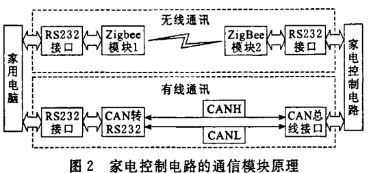 Principle of communication module of home appliance control circuit