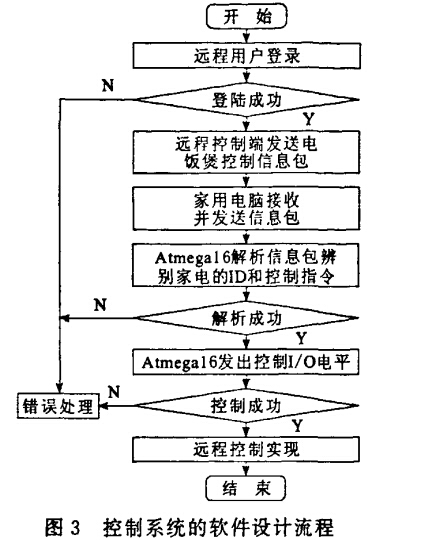 Software design flow of control system