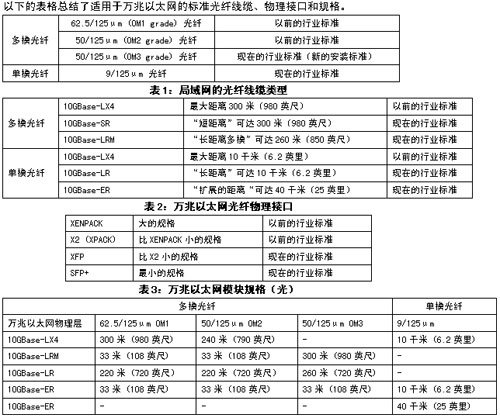 Type of fiber optic module specification